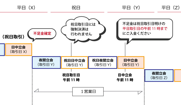 祝日取引の強制決済